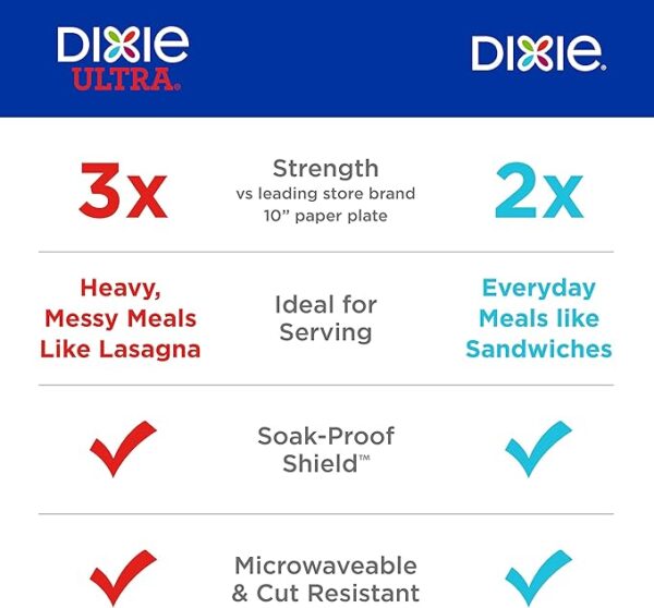 Dixie Medium Paper Plates, 8.5 Inch, 90 Count, 2X Stronger*, Microwave-Safe, Soak-Proof, Cut Resistant, Disposable Plates For Everyday Breakfast, Lunch, & Dinner Meals - Image 4